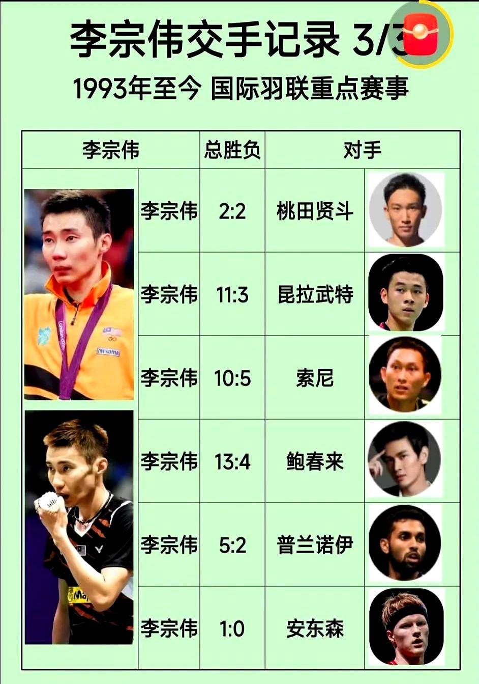 印尼羽毛球队血洗泰国羽毛球队，李宗伟打破历史纪录的简单介绍