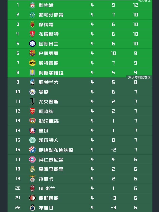 欧冠联赛排名公布，球队跻身前十