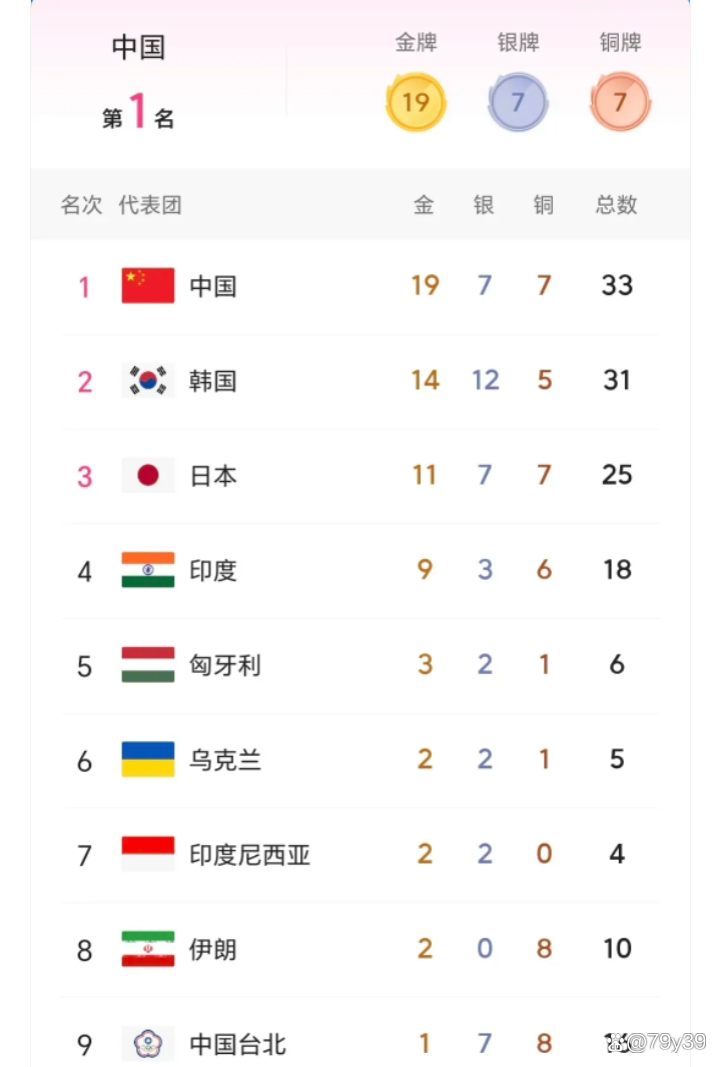 包含本届赛事表现出色，韩国奖牌榜高居不下的词条
